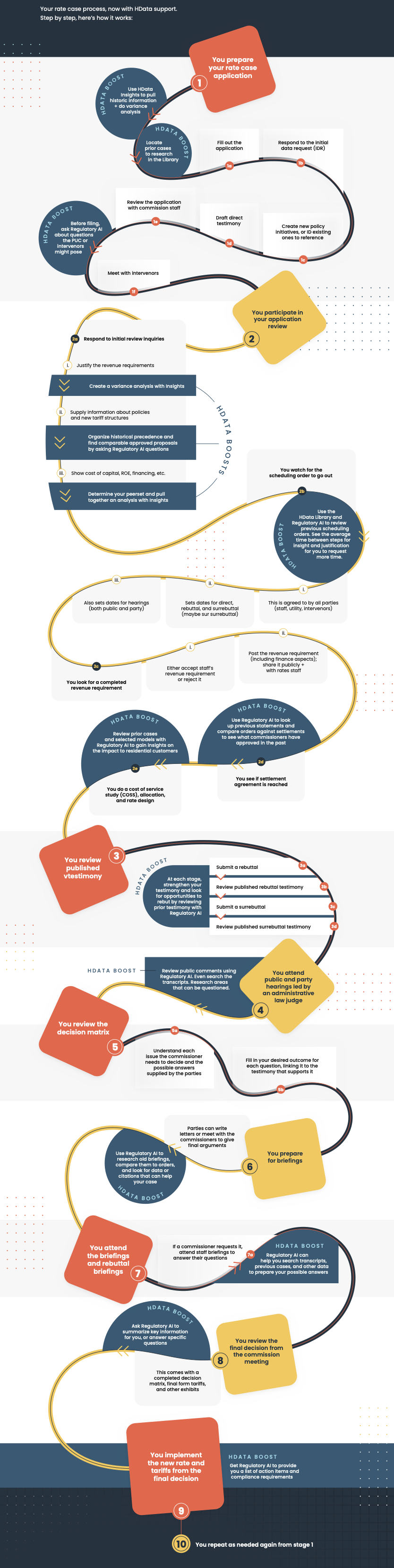 HData Infographic_ Rate Case Process